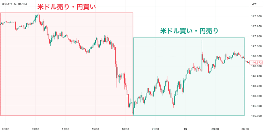 米ドル/円の1日の値動き例