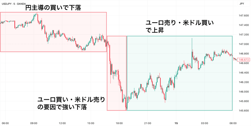 米ドル/円とユーロ/米ドルで1日の値動きを判断する例