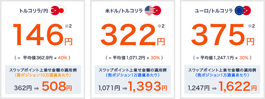 外為どっとコム|スワップポイント最大40%増額キャンペーンの適用例