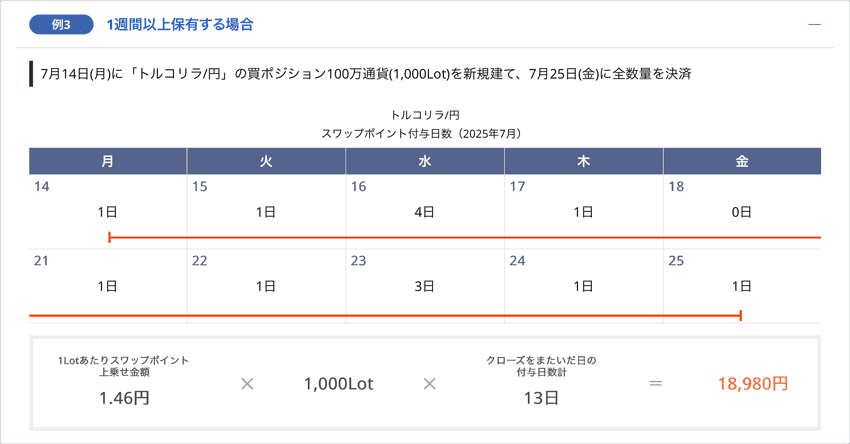 スワップポイント40%増額キャンペーンでトルコリラ/円を2週間保有したときの例