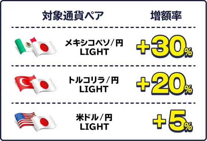 LIGHT FX 最大30%スワップ増額キャンペーンの対象通貨ペアと増額率