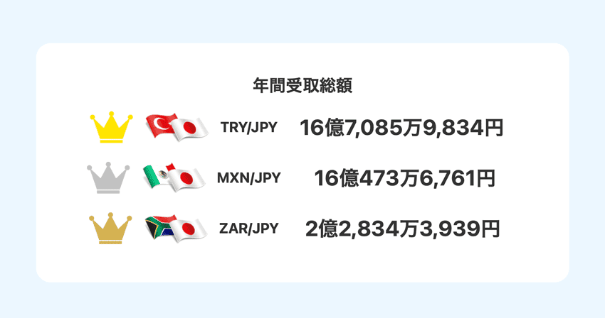 LIGHT FXのスワップポイント年間受取総額ランキング