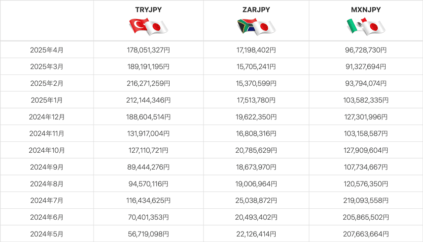 トルコリラ/円、南アフリカランド/円、メキシコペソ/円の月ごとのスワップポイント受取総額の推移