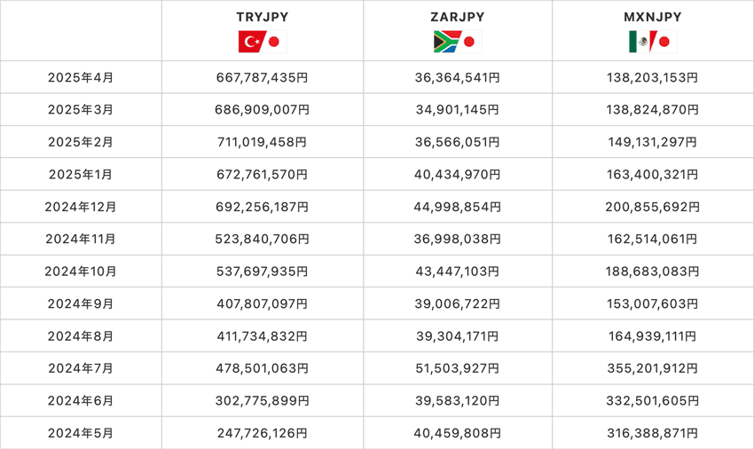 トルコリラ/円、南アフリカランド/円、メキシコペソ/円の月ごとのスワップポイント受取総額の推移