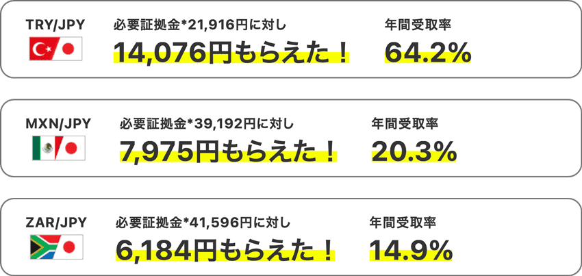 必要証拠金に対して受け取れたスワップポイント金額と年間受取率
