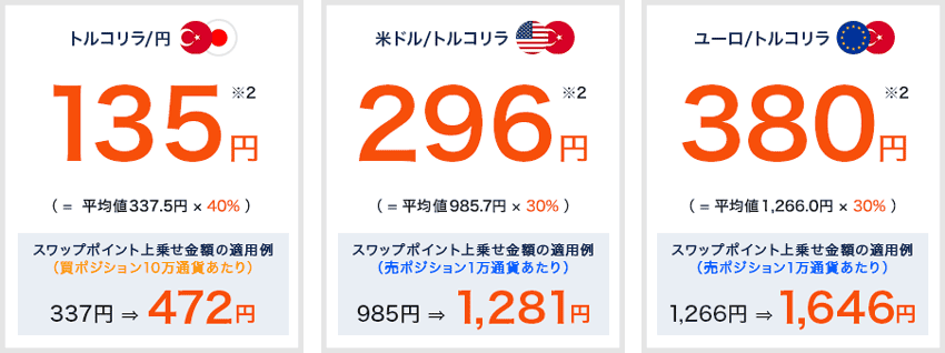 外為どっとコム｜スワップポイント最大40%増額キャンペーンの適用例