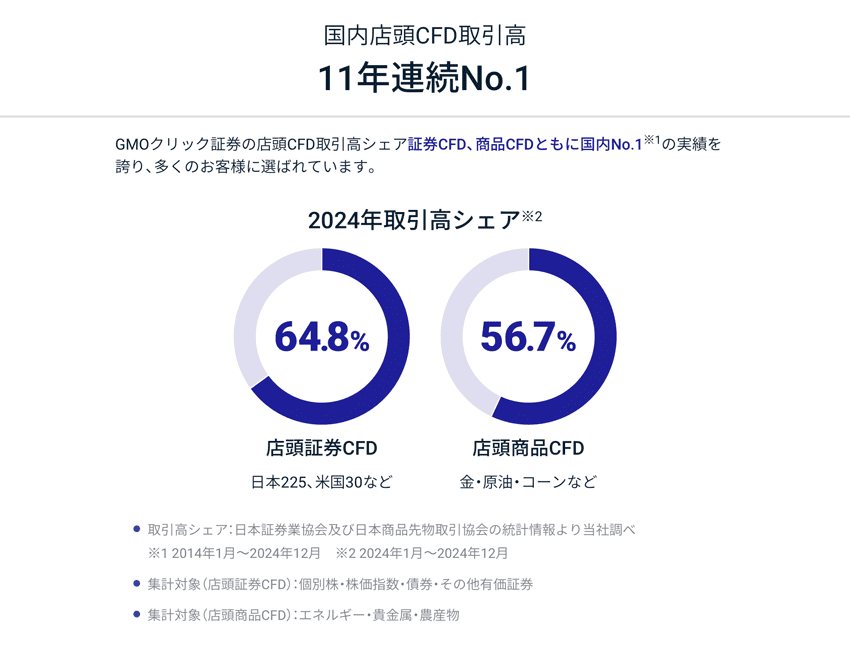 国内店頭CFD取引高11年連続No.1