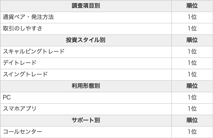 2025年オリコン顧客満足度ランキング 項目別ランキングの詳細