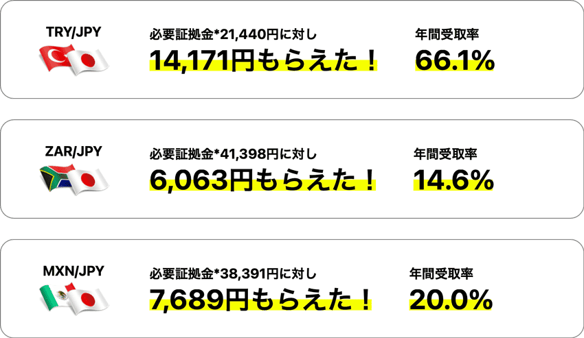 必要証拠金に対して受け取れたスワップポイント金額と年間受取率