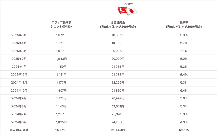 トルコリラ/円1Lotあたりの必要証拠金、1Lotあたりのスワップポイント受取額、レバレッジ2倍の場合の受取率