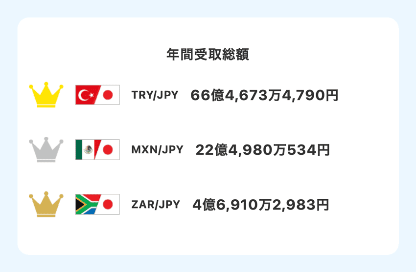 みんなのFXのスワップポイント年間受取総額ランキング