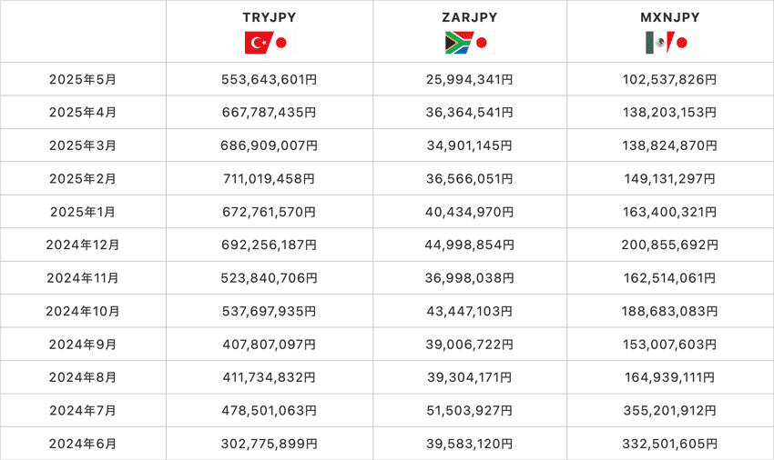 トルコリラ/円、南アフリカランド/円、メキシコペソ/円の月ごとのスワップポイント受取総額の推移