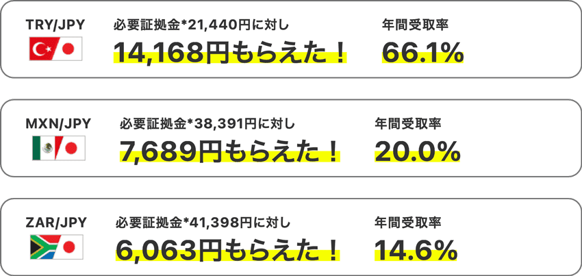 必要証拠金に対して受け取れたスワップポイント金額と年間受取率