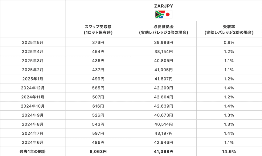 南アフリカランド/円1Lotあたりの必要証拠金、1Lotあたりのスワップポイント受取額、レバレッジ2倍の場合の受取率