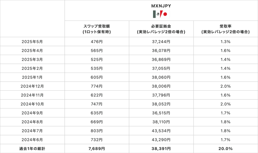メキシコペソ/円1Lotあたりの必要証拠金、1Lotあたりのスワップポイント受取額、レバレッジ2倍の場合の受取率