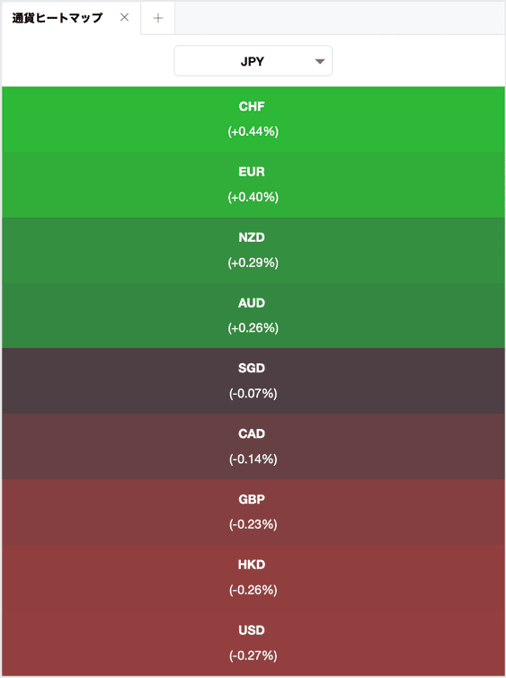 fxTradeの「通貨ヒートマップ」