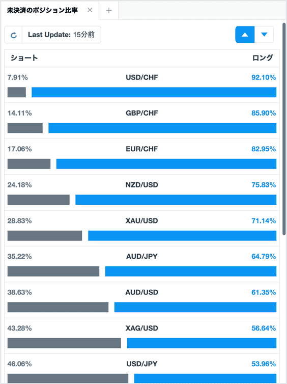 fxTradeの「未決済のポジション比率」