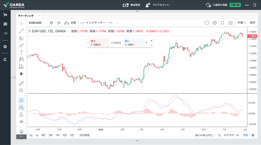 fxTradeのチャートにはTradingViewを内蔵