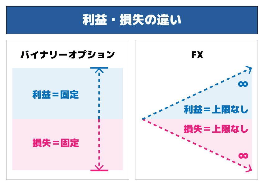 バイナリーオプションとFX 利益・損失の違い