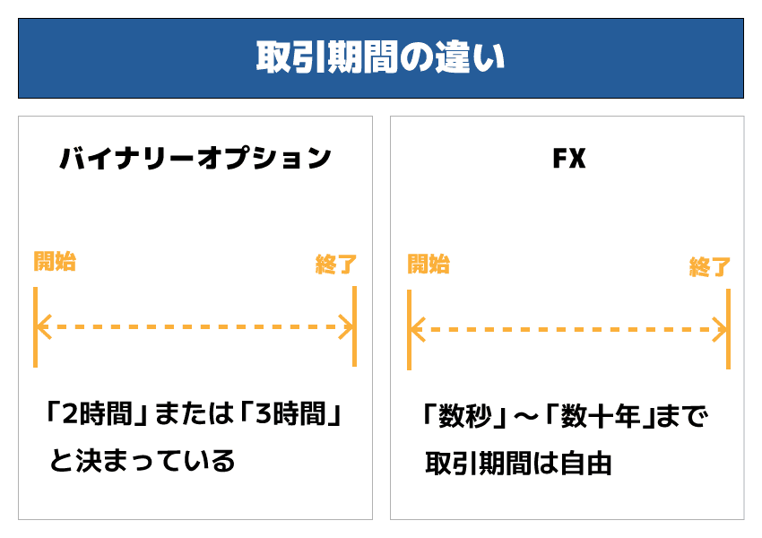 バイナリーオプションとFX 取引期間の違い