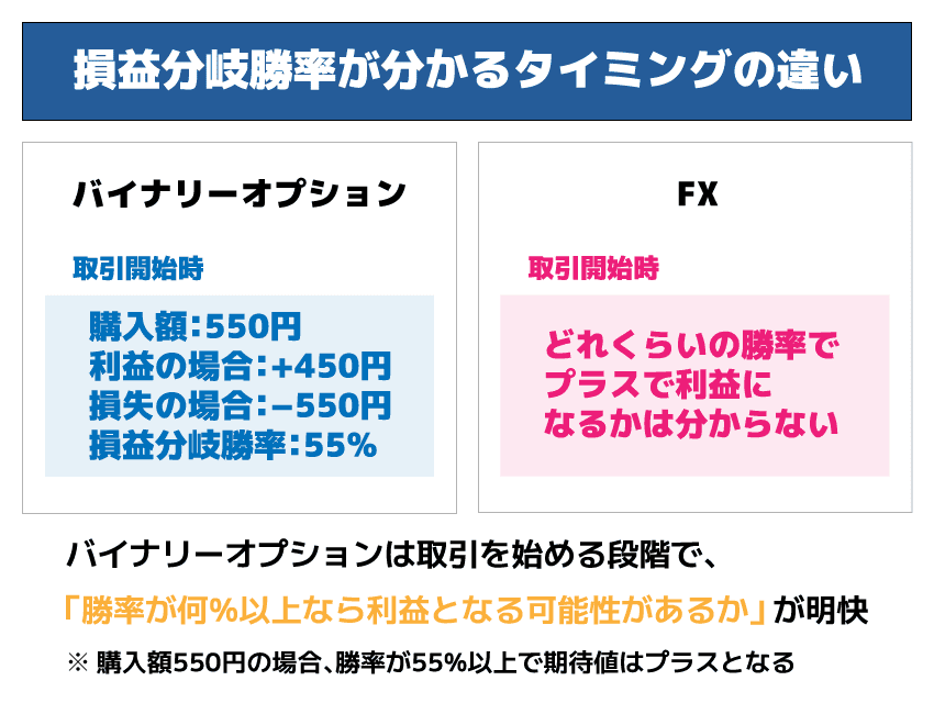 バイナリーオプションとFX 損益分岐勝率が分かるタイミングの違い