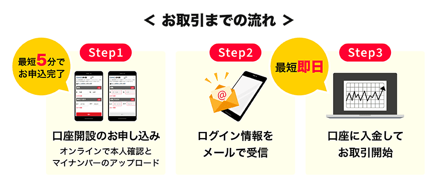 オプトレ!お取引までの流れ