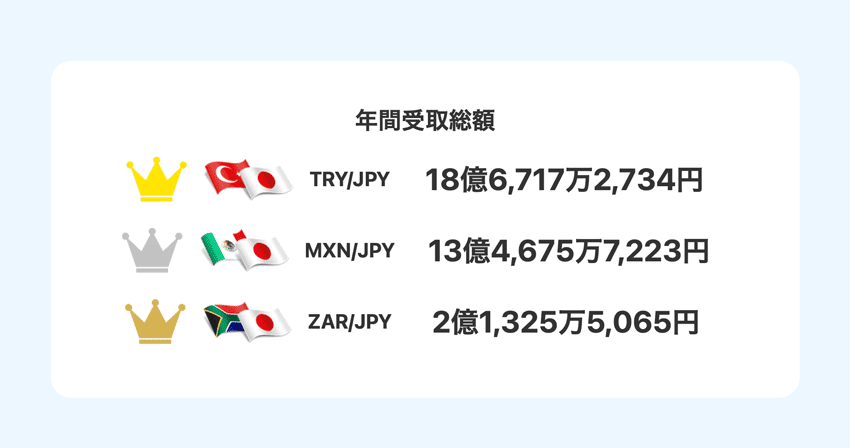 LIGHT FXのスワップポイント年間受取総額ランキング