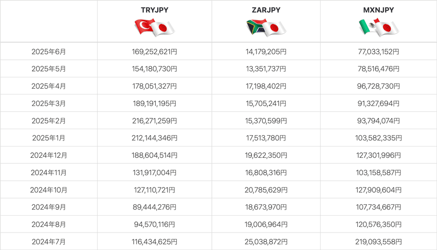 トルコリラ/円、南アフリカランド/円、メキシコペソ/円の月ごとのスワップポイント受取総額の推移
