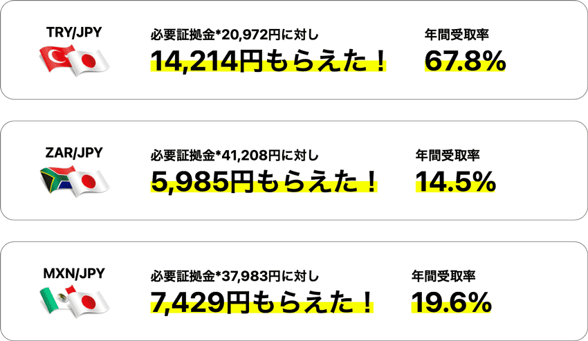 必要証拠金に対して受け取れたスワップポイント金額と年間受取率