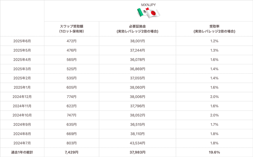 メキシコペソ/円1Lotあたりの必要証拠金、1Lotあたりのスワップポイント受取額、レバレッジ2倍の場合の受取率