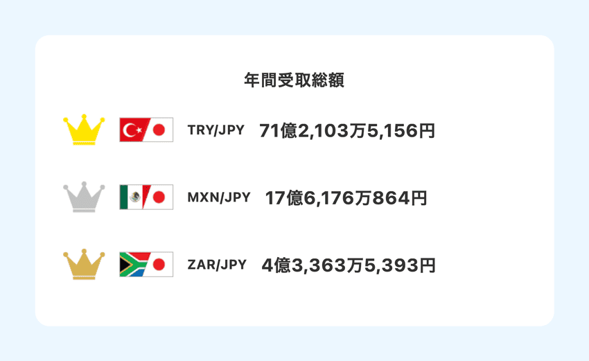 みんなのFXのスワップポイント年間受取総額ランキング