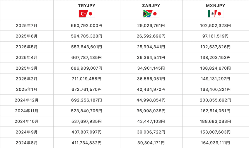 トルコリラ/円、南アフリカランド/円、メキシコペソ/円の月ごとのスワップポイント受取総額の推移