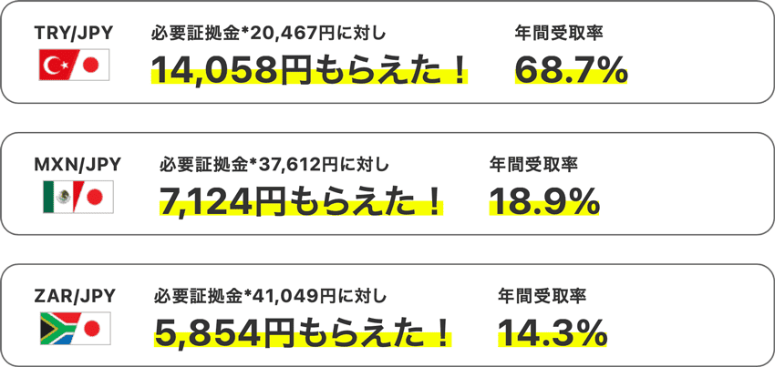 必要証拠金に対して受け取れたスワップポイント金額と年間受取率