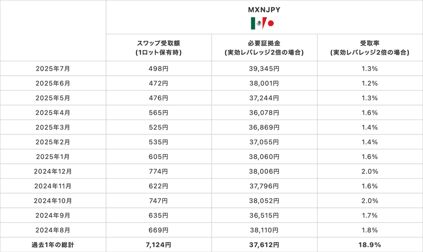 メキシコペソ/円1Lotあたりの必要証拠金、1Lotあたりのスワップポイント受取額、レバレッジ2倍の場合の受取率