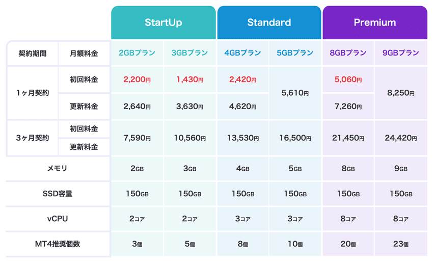 お名前.com デスクトップクラウドの料金プラン