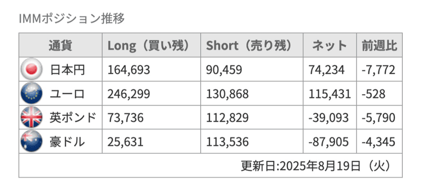 フィリップ証券のIMMポジション推移