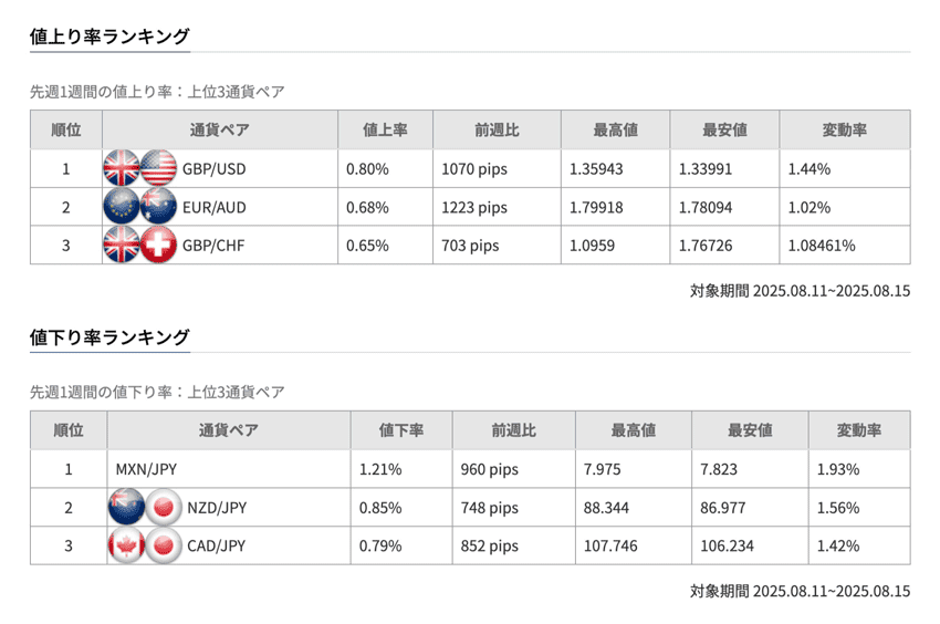 フィリップ証券の通貨変動率