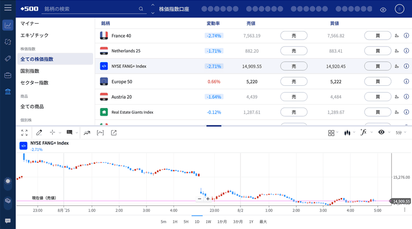 Plus500証券の株価指数CFDで取引できる「NYSE FANG+指数」