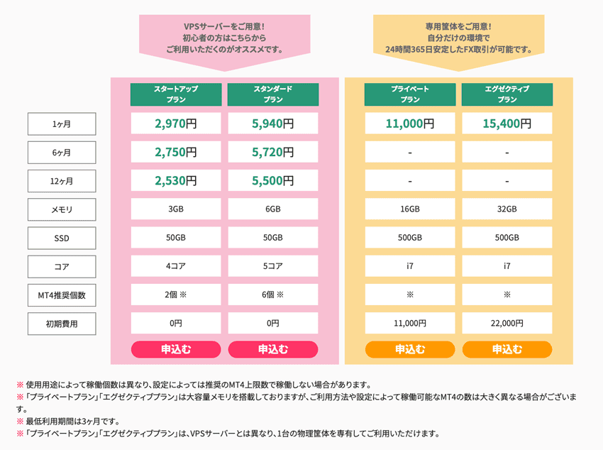 Winserver FX自動売買専用VPSの料金プラン