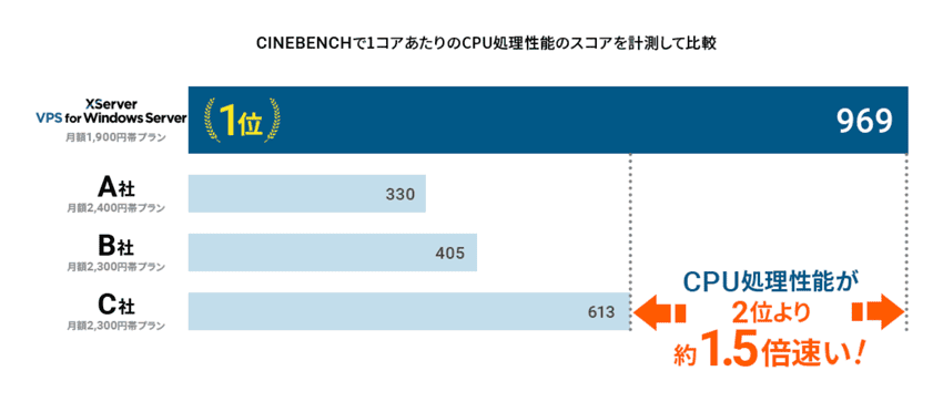 XServer VPS for Windows ServerはCPU処理能力がNo.1