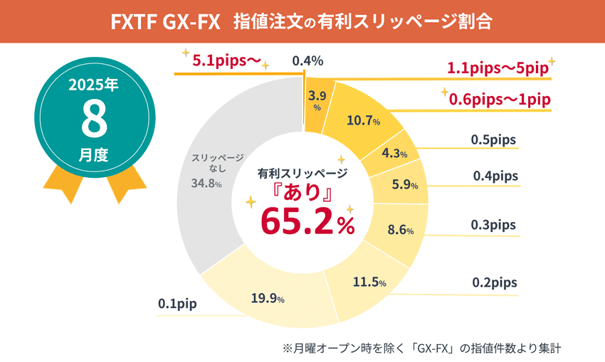 FXTF GX-FX 指値注文の有利スリッページ割合