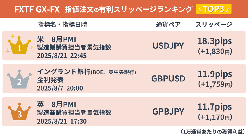 FXTF GX-FX 指値注文の有利スリッページランキング TOP3