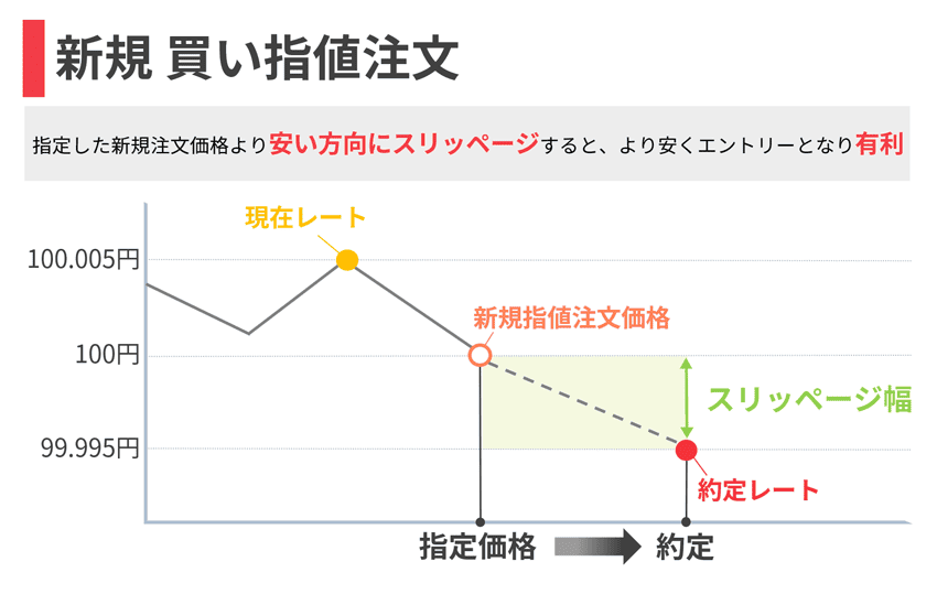 新規 買い指値注文 指定した新規注文価格より安い方向にスリッページすると、より安くエントリーとなり有利
