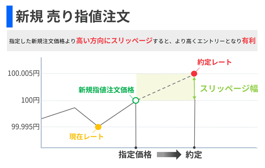 新規 売り指値注文 指定した新規注文価格より高い方向にスリッページすると、より高くエントリーとなり有利