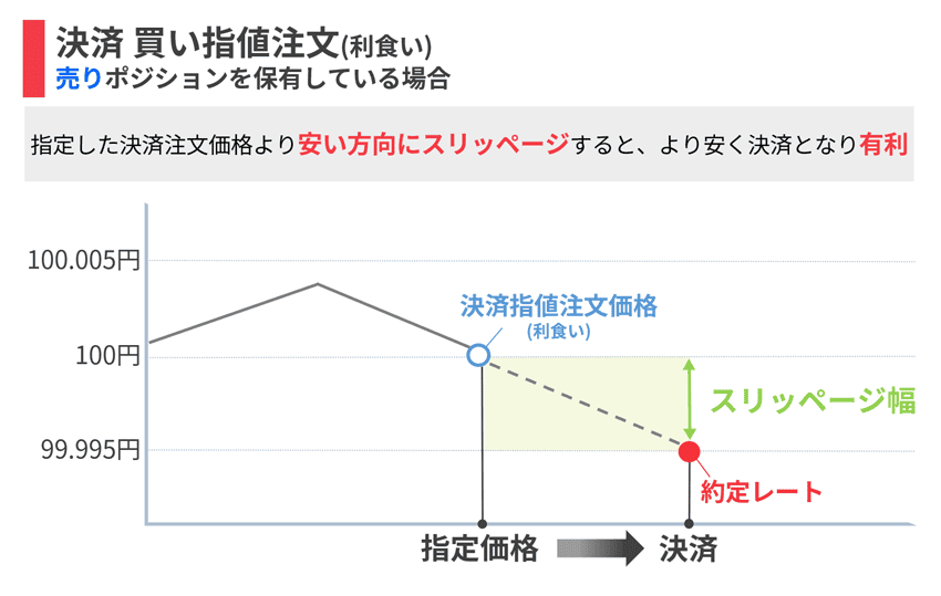決済 買い指値注文(利食い) 指定した新規注文価格より安い方向にスリッページすると、より安く決済となり有利