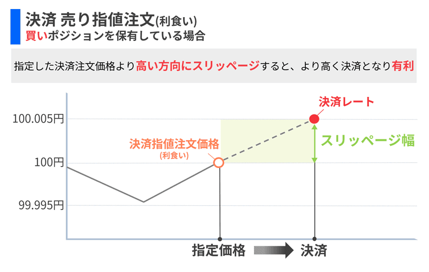 決済 売り指値注文(利食い) 指定した新規注文価格より高い方向にスリッページすると、より高く決済となり有利