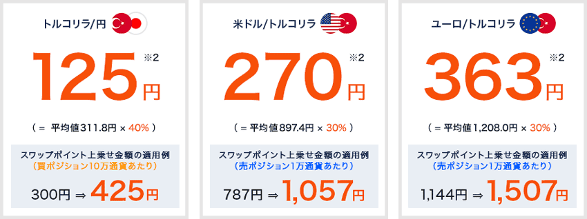 外為どっとコム|スワップポイント最大40%増額キャンペーンの適用例