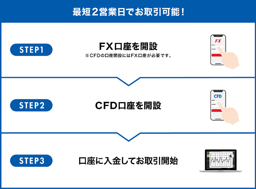 最短2営業日でお取引可能!