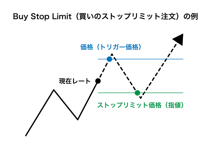 MT5のBuy stop Limitの例