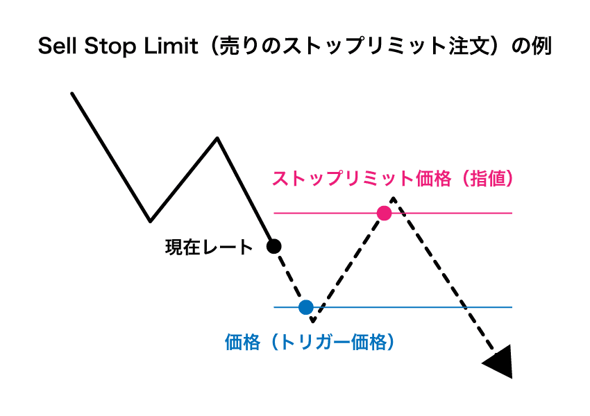 MT5のSell stop Limitの例